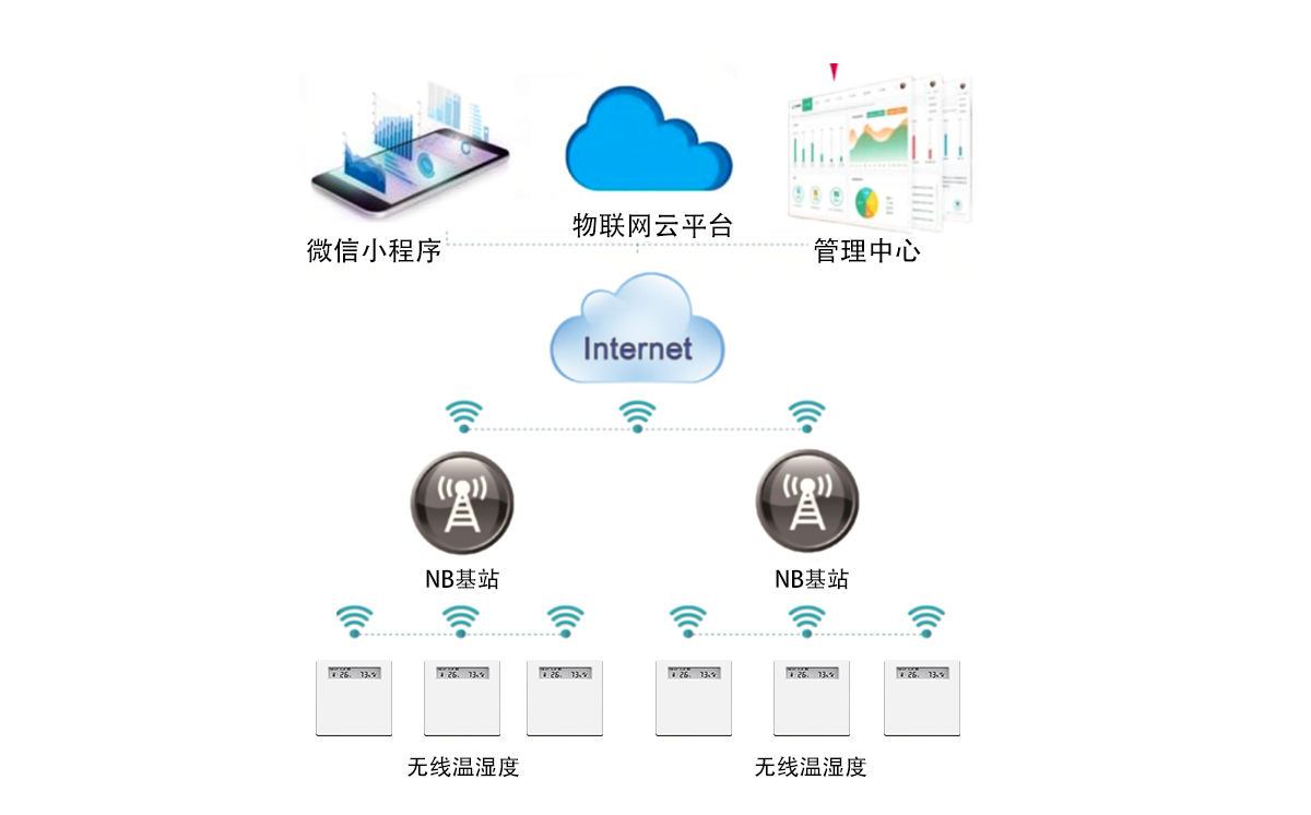 NB-IoT無(wú)線溫濕度