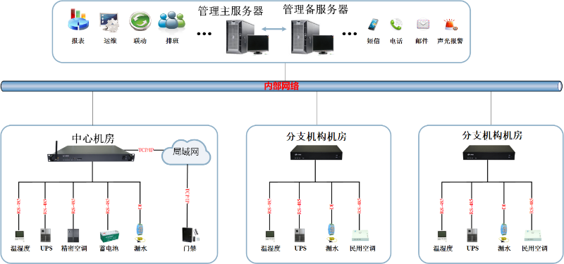 銀行機(jī)房動(dòng)力環(huán)境監(jiān)控系統(tǒng)