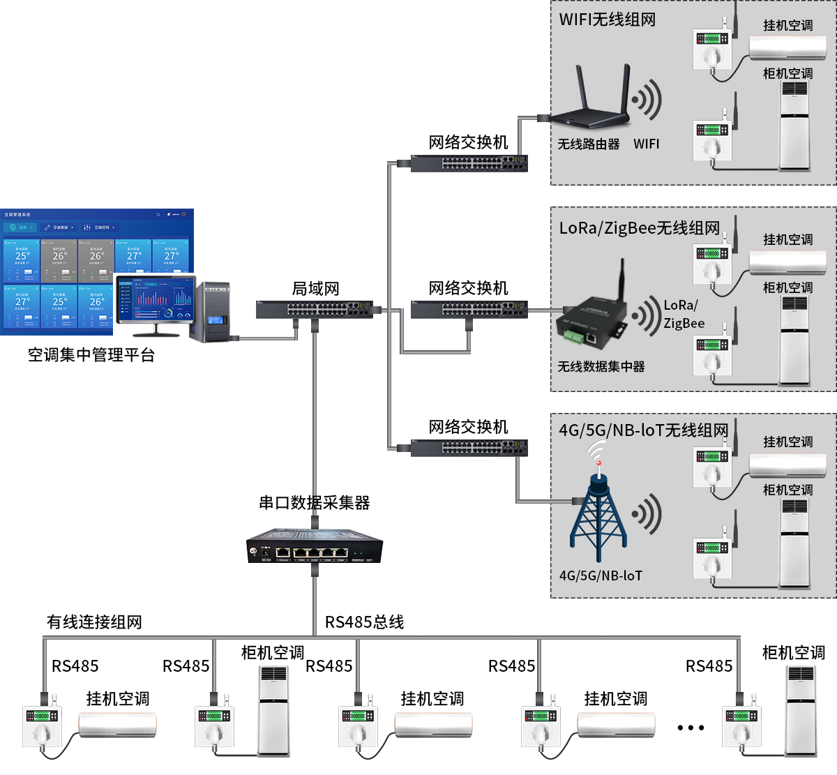 空調節(jié)能管理組網(wǎng)
