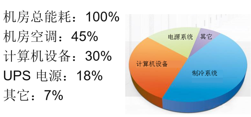 機房空調(diào)節(jié)能方案