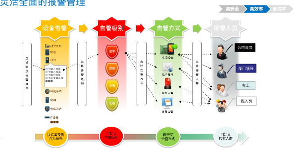 機(jī)房動環(huán)監(jiān)控系統(tǒng)的預(yù)警和報警功能