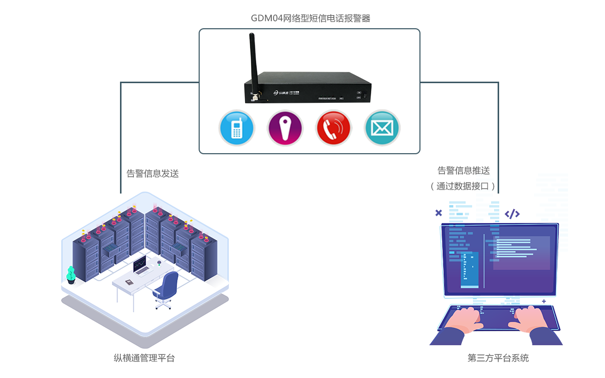 網(wǎng)絡(luò)型短信電話報警器