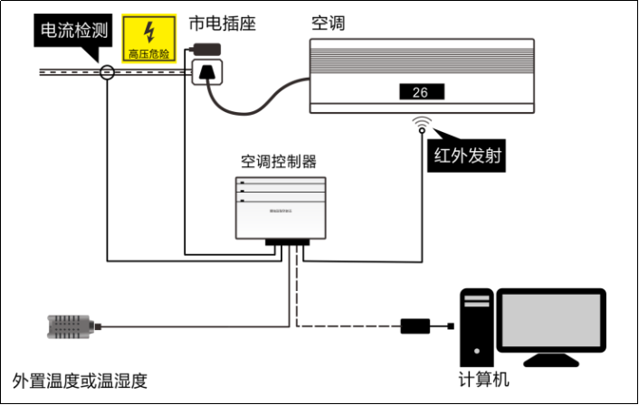 空調集中控制系統(tǒng)